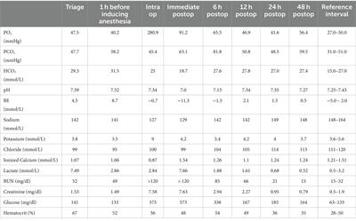 Case report: Successful treatment of hyperkalemia during general anesthesia in a domestic cat